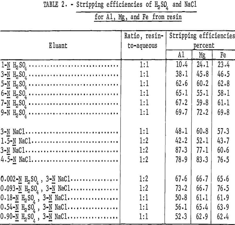 recovering aluminum stripping efficiencies