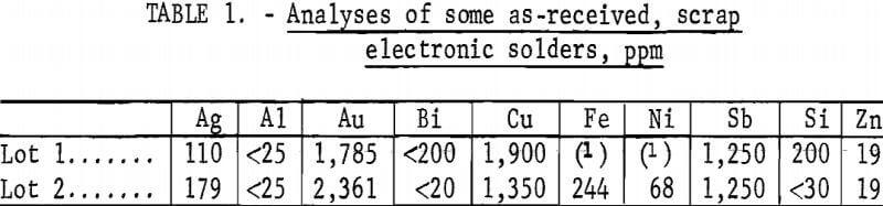 recovery-gold-analyses-of-some-as-received-scap-electronic-solders