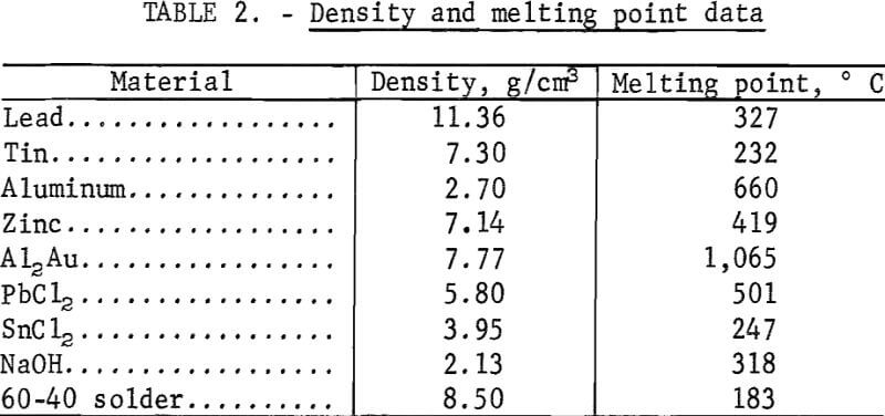 recovery-gold-density-and-melting-point-data