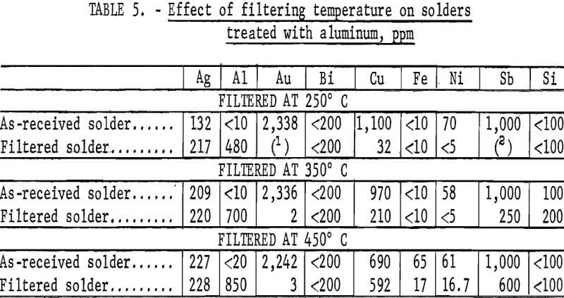 recovery-gold-effect-of-filtering-temperature