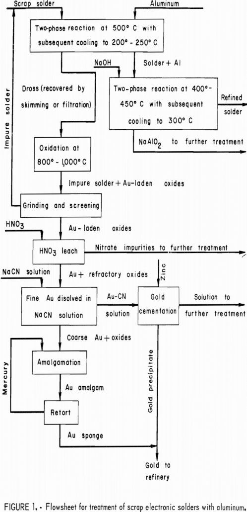 recovery-gold flowsheet-scap-electronic-solders