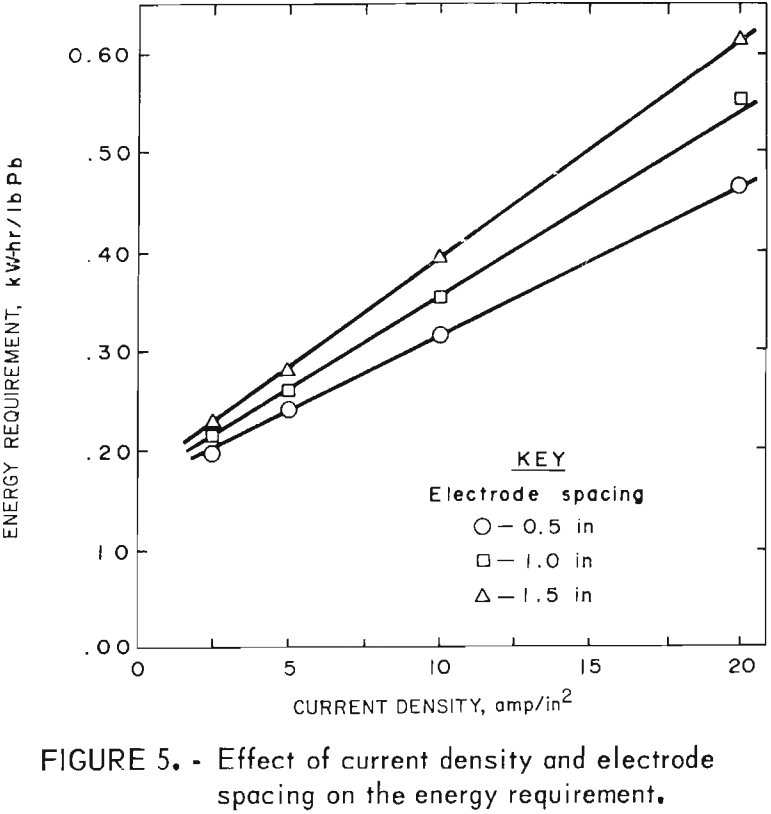 recovery of lead current density