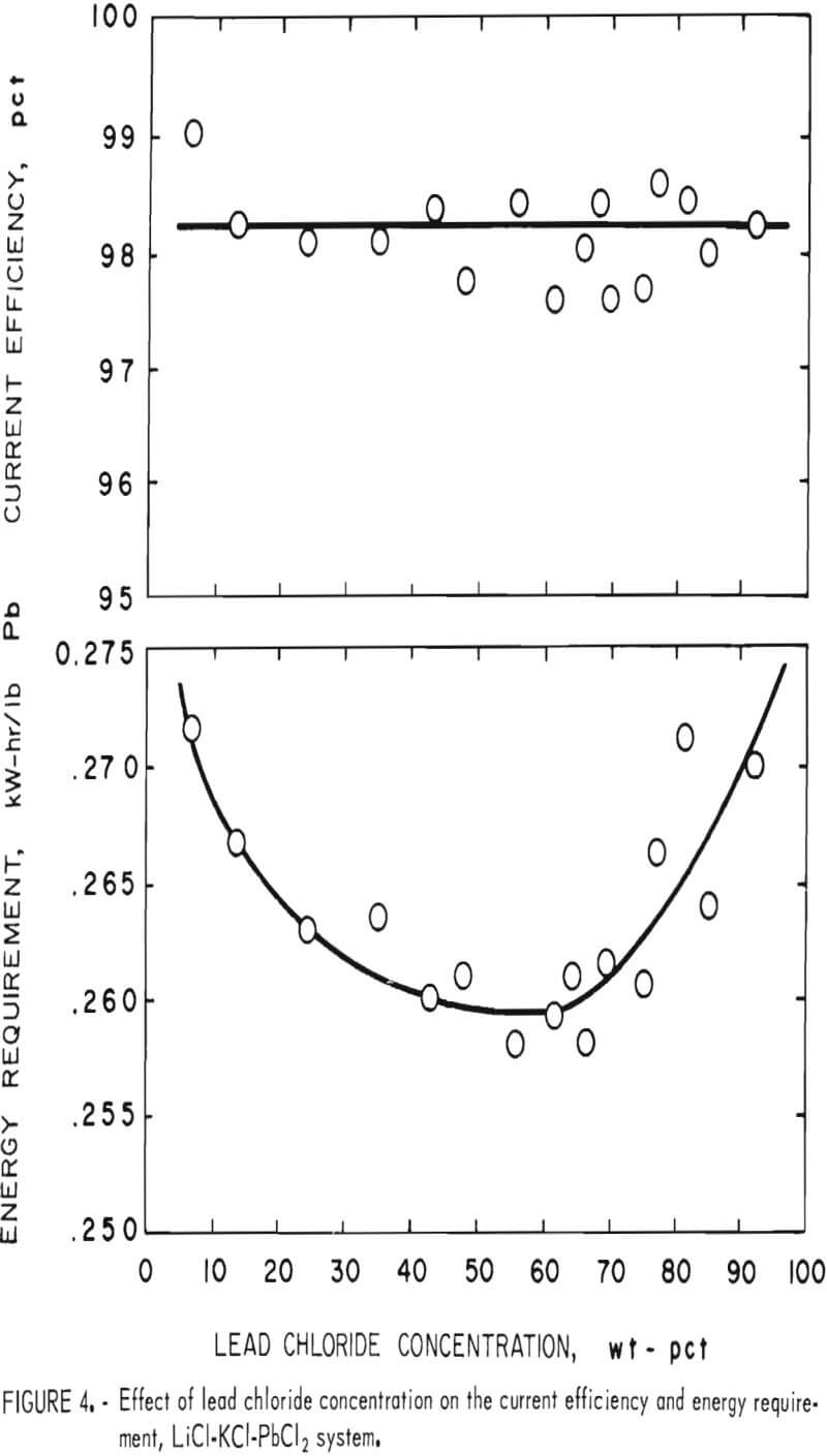 recovery of lead current efficiency