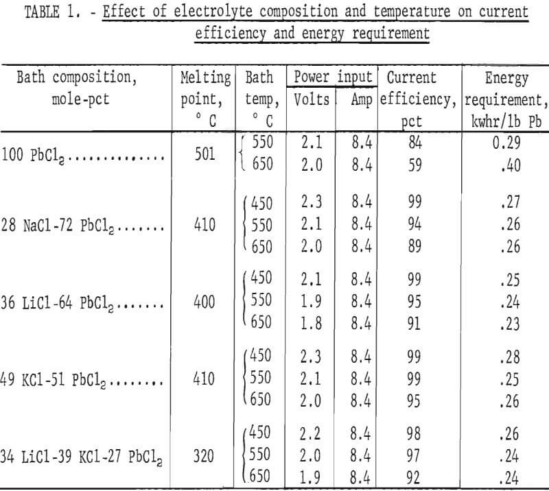 recovery of lead electrolyte composition