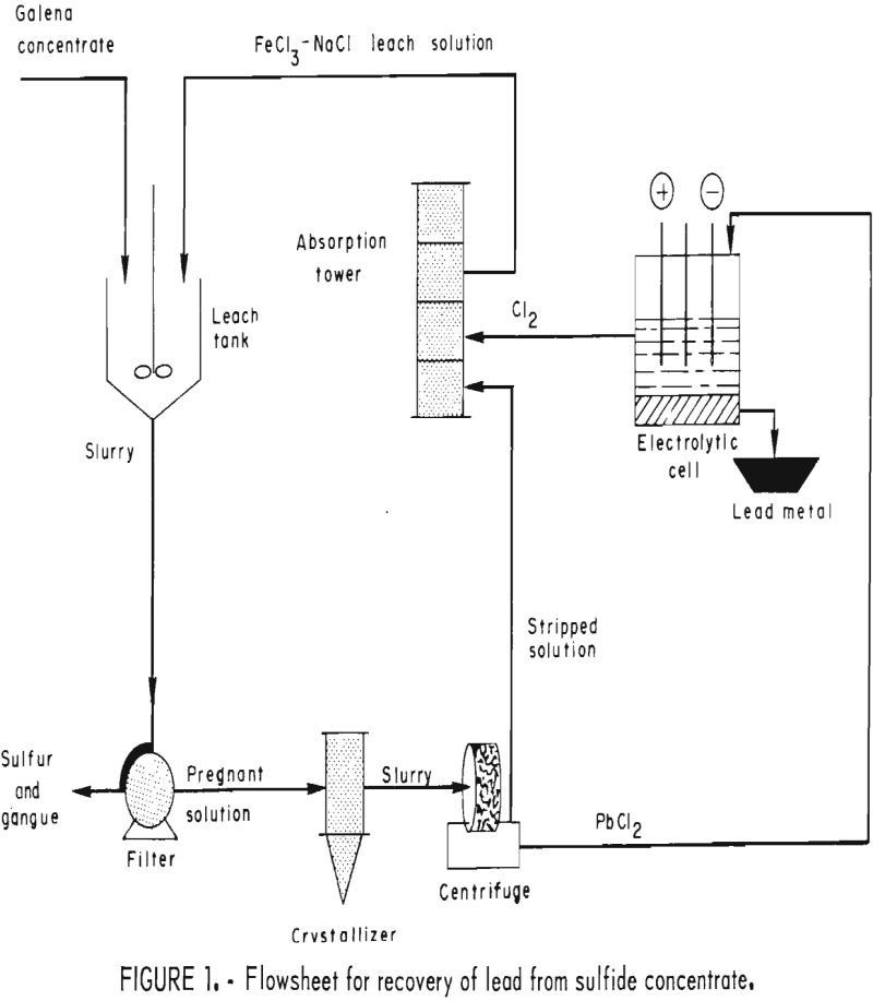 recovery of lead flowsheet