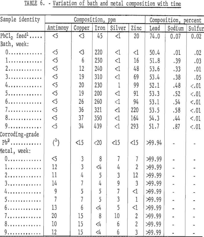 recovery of lead variation