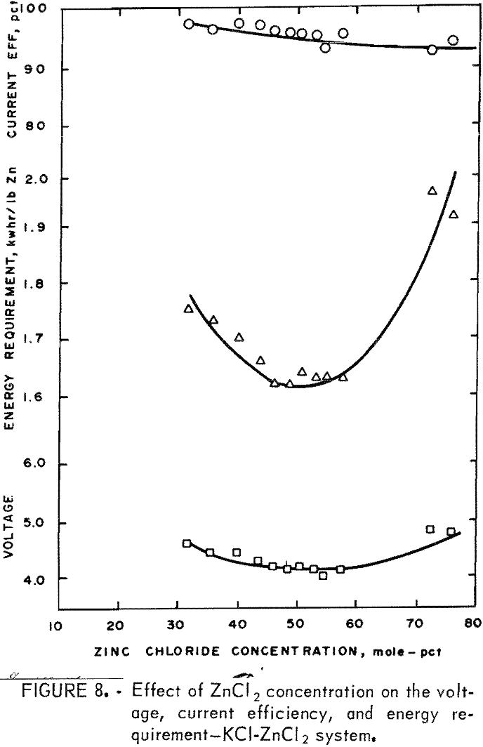 recovery of zinc current efficiency