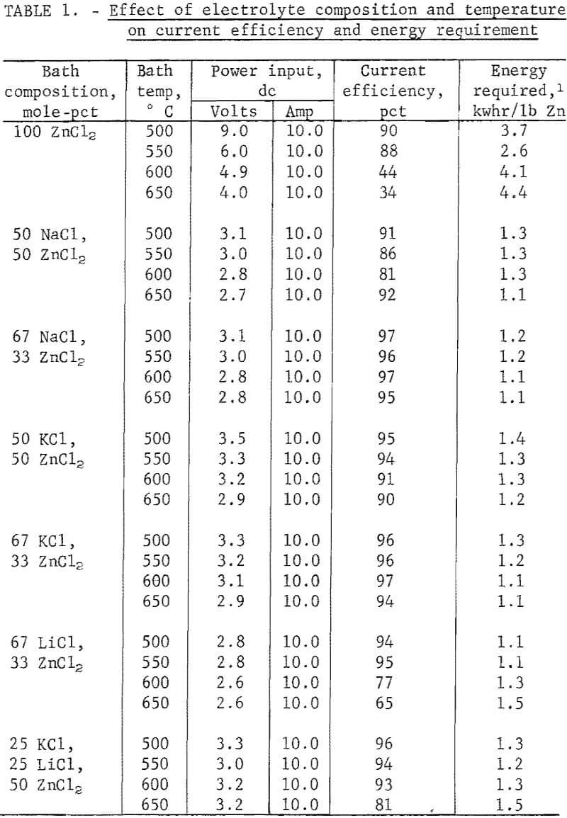 recovery of zinc effect of electrolyte composition