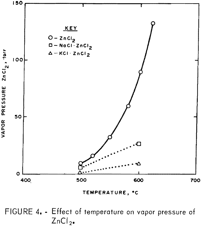 recovery of zinc effect of temperature