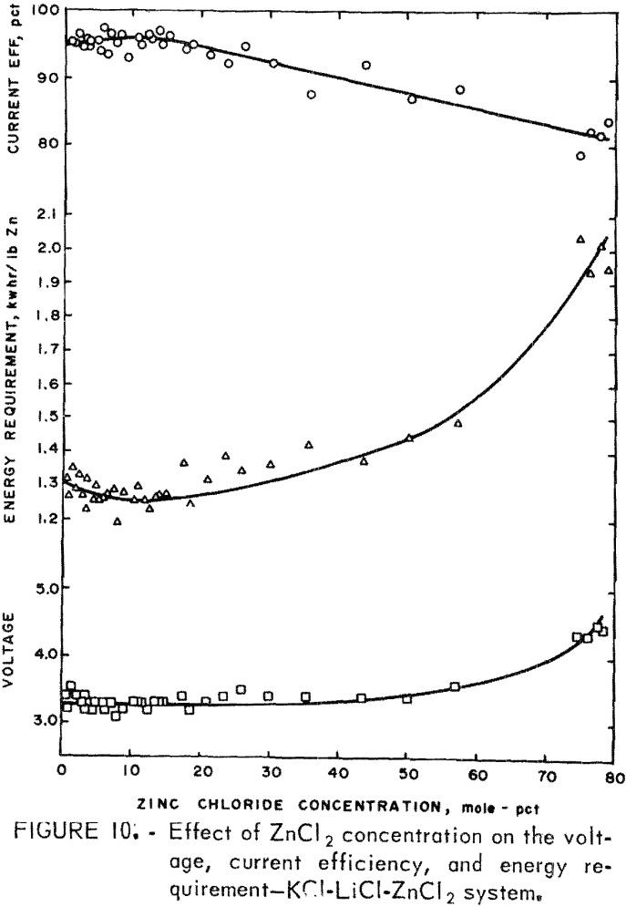 recovery of zinc effect of zncl2 concentration