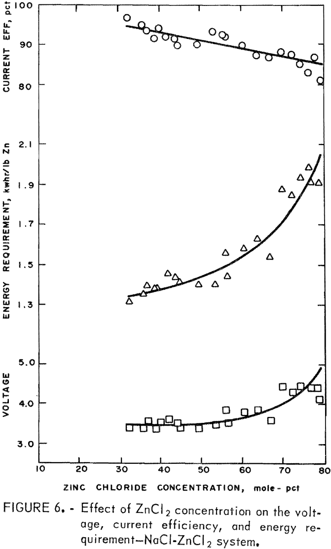 recovery of zinc effect of zncl2