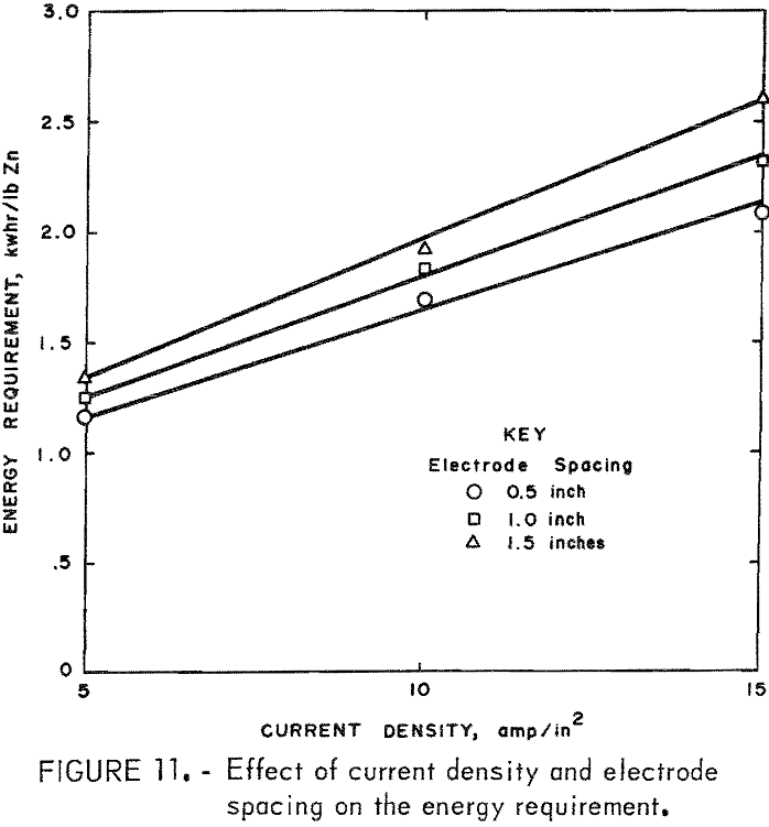 recovery of zinc electrode spacing