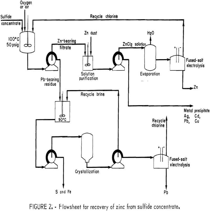 recovery of zinc flowsheet