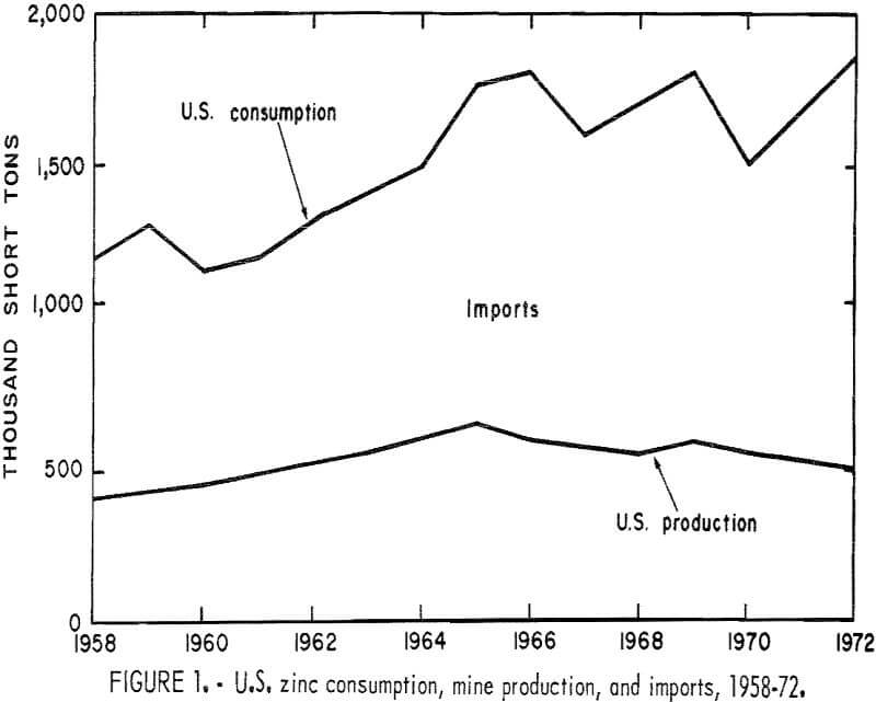 recovery of zinc u s zinc consumption