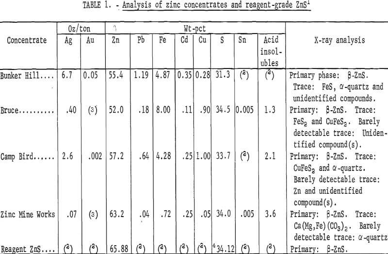 reduction of zinc analysis