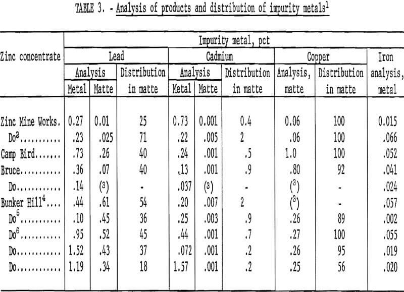 reduction of zinc sulfide analysis of products