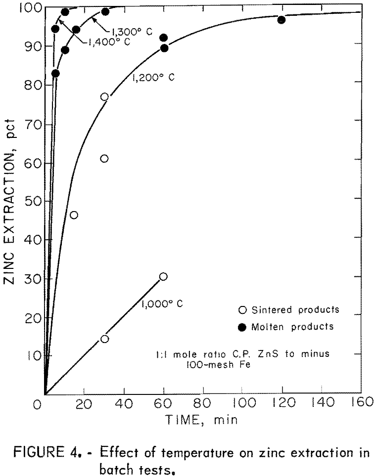 reduction of zinc sulfide effect of temperature