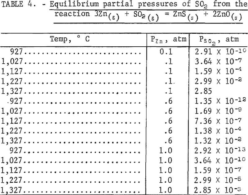 reduction of zinc sulfide equilibrium partial pressure