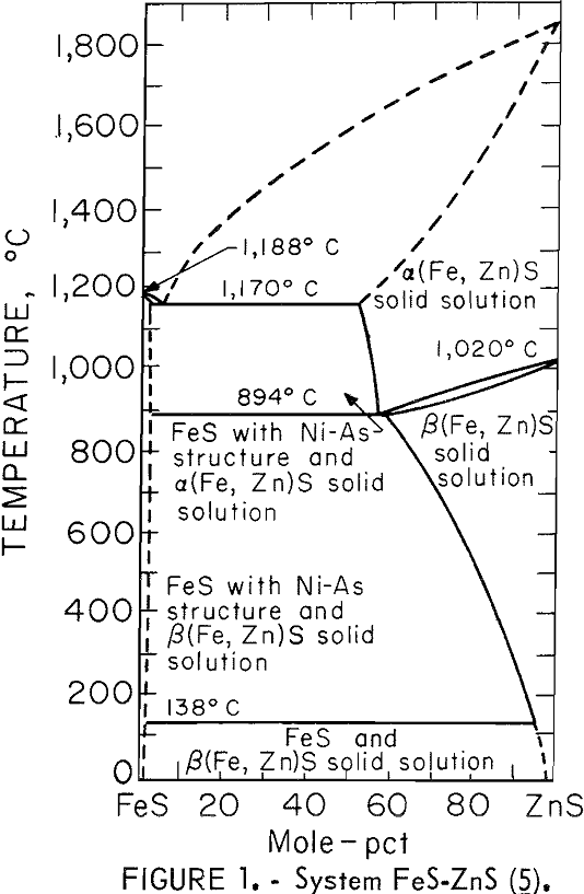 reduction of zinc sulfide system fes-zns