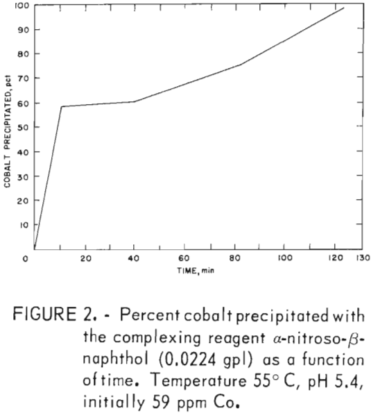 solvent extraction percent cobalt precipitated