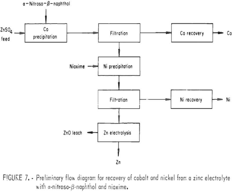 solvent-extraction preliminary flow-diagram