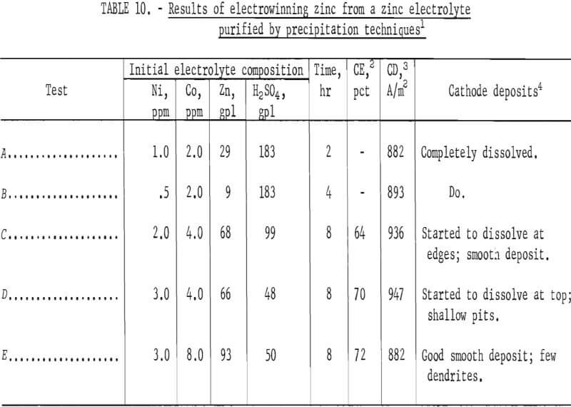 solvent extraction results of electrowinning zinc