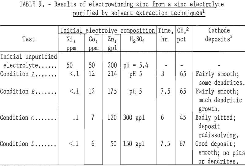 solvent extraction results