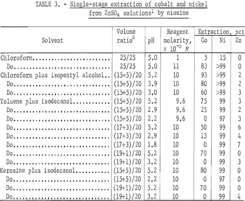 solvent-extraction-single-stage extraction of cobalt