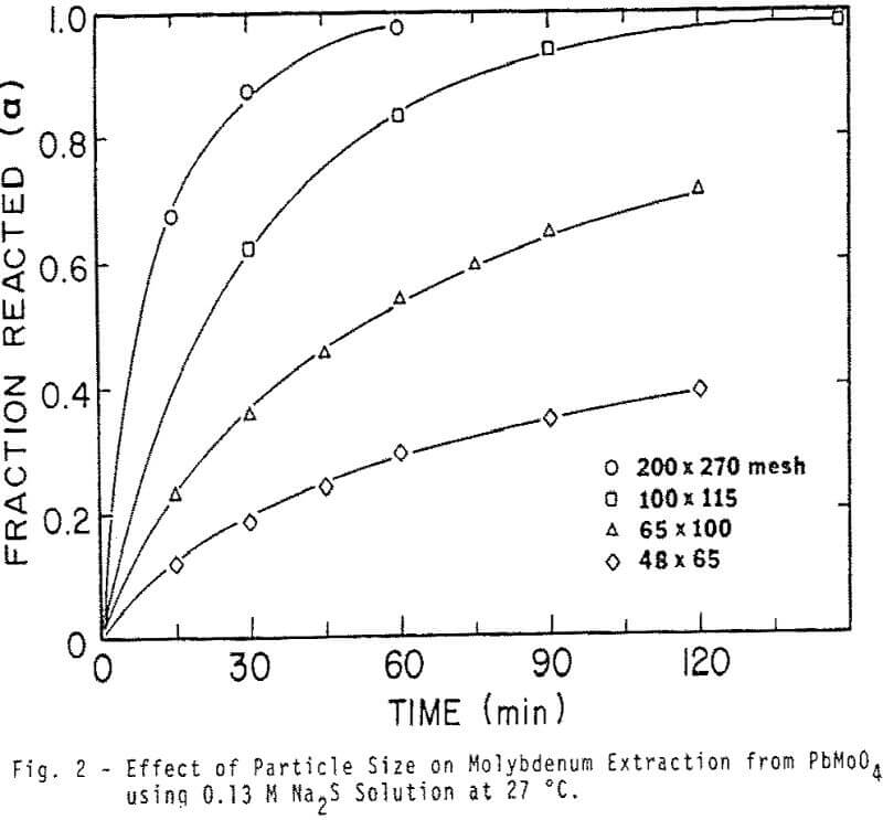 sulfide-ion-leaching effect of particle size