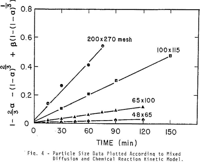 sulfide-ion-leaching kinetic model