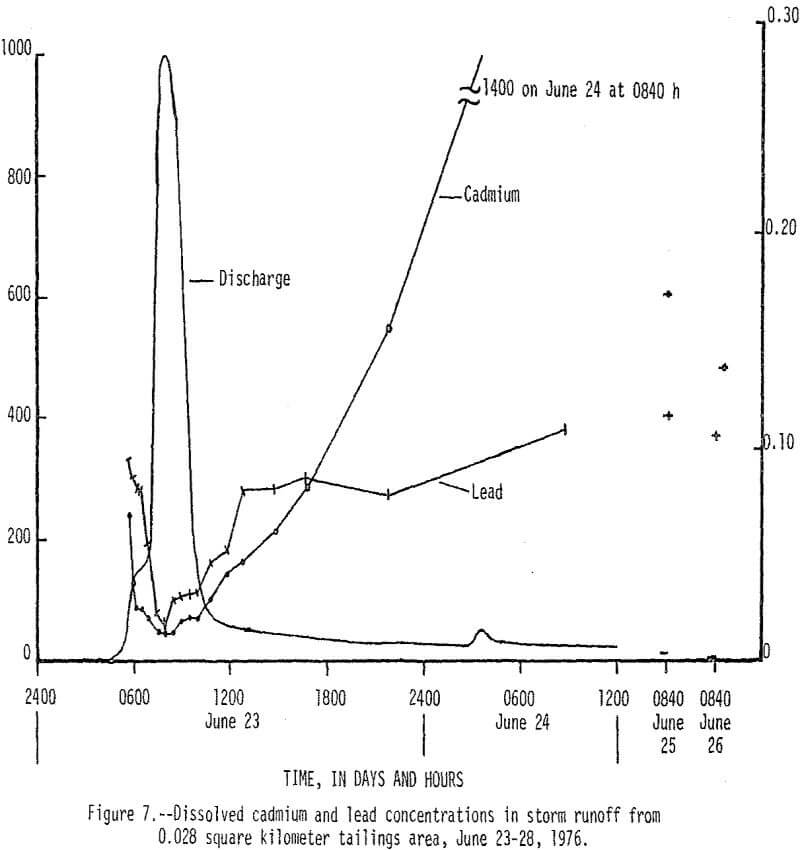 tailings-piles dissolved cadmium