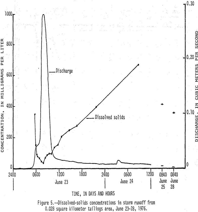 tailings-piles dissolved solids