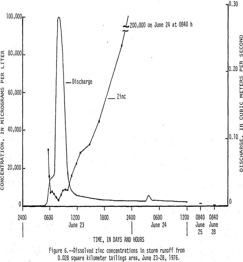 tailings-piles dissolved zinc