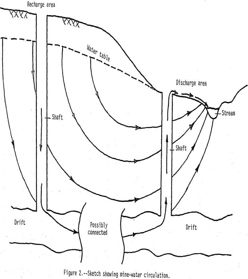 tailings-piles mine water circulation