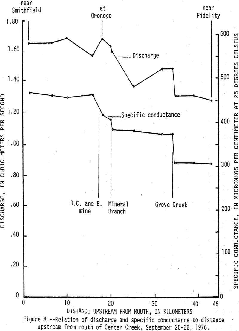 tailings-piles relation of discharge