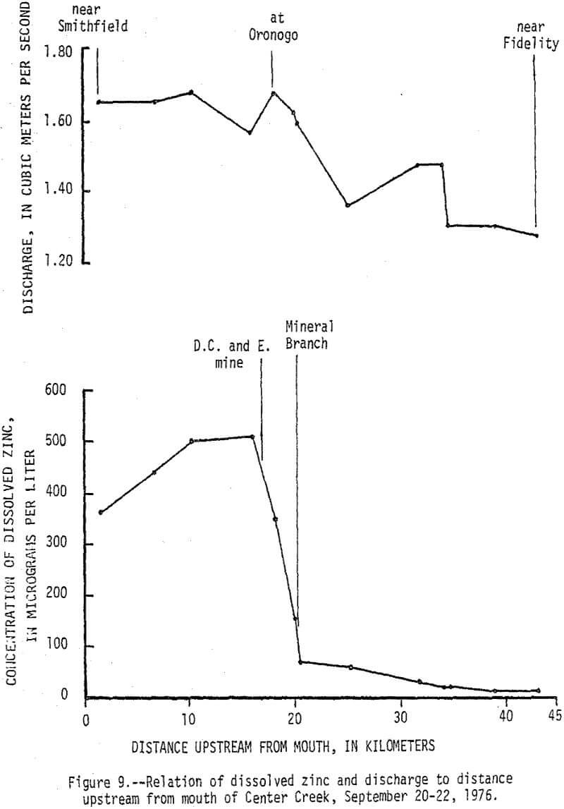 tailings-piles relation of dissolved zinc