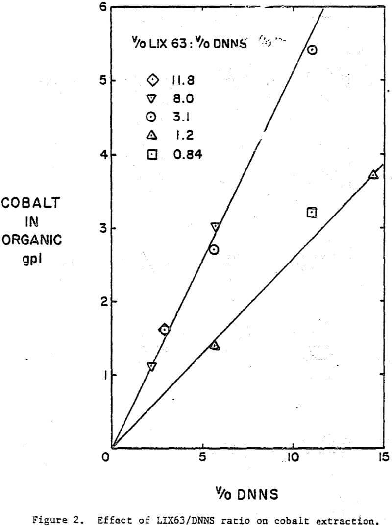 acidic-solution cobalt extraction