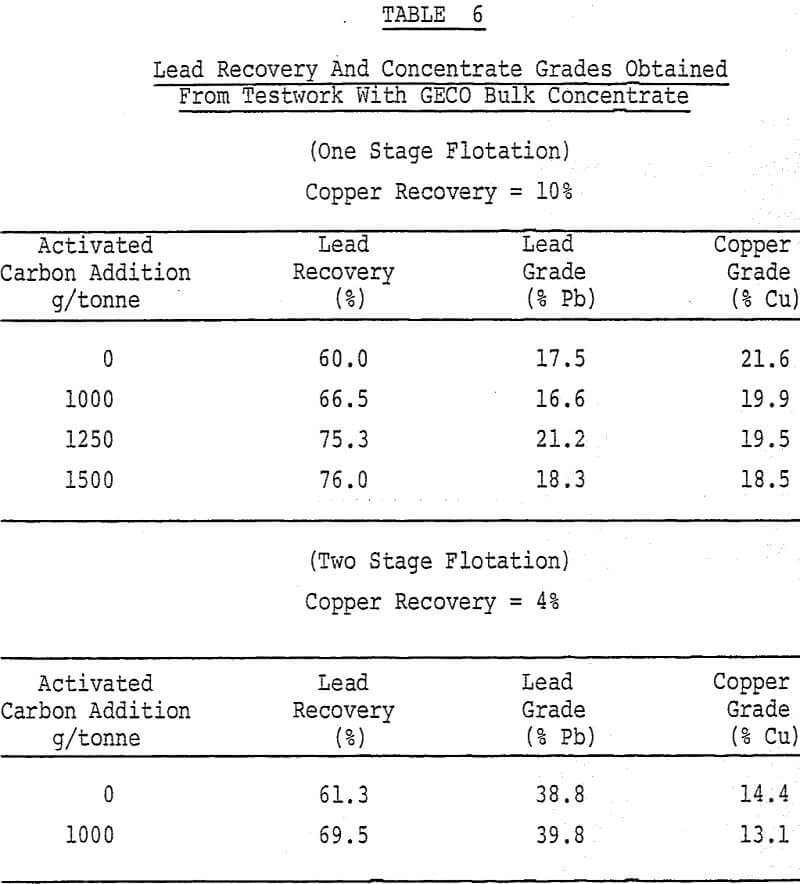 activated-carbon lead recovery