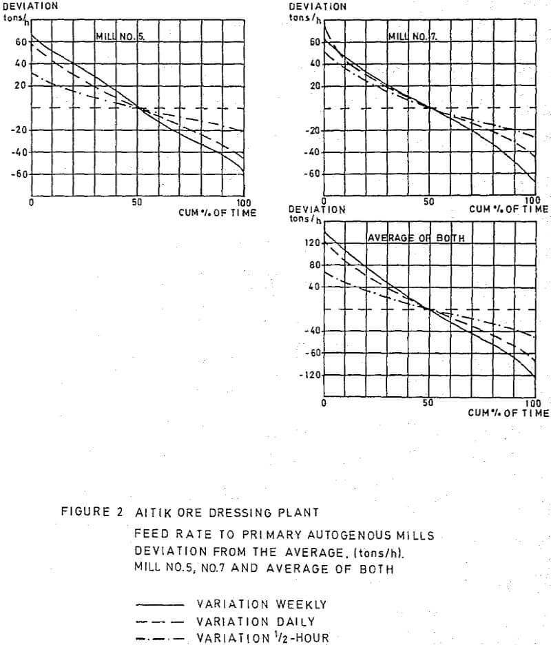 autogenous-grinding feed rate