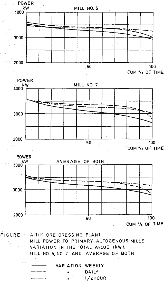 autogenous-grinding ore dressing plant