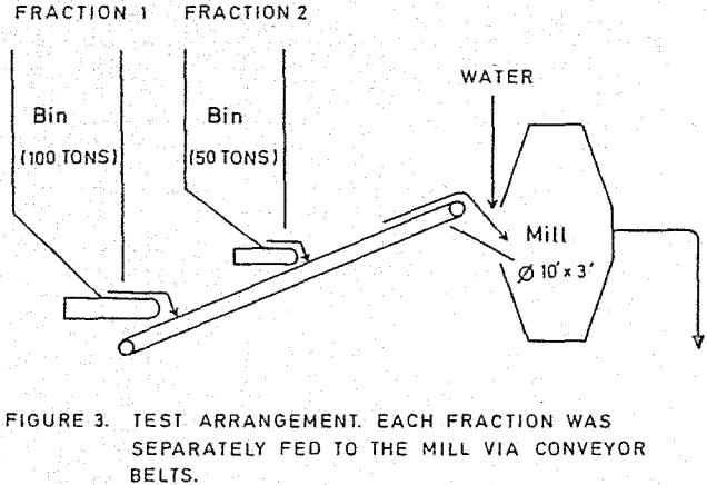 autogenous-grinding-test-arrangement