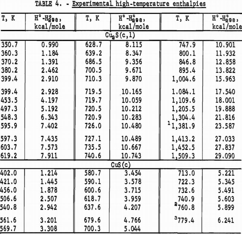 cuprous and cupric sulfides experimental high-temperature enthalpies