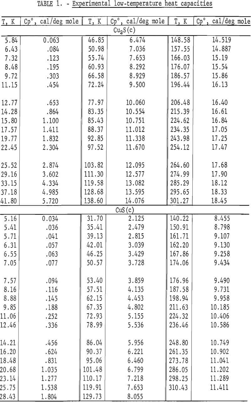 cuprous and cupric sulfides experimental low-temperature heat capacities