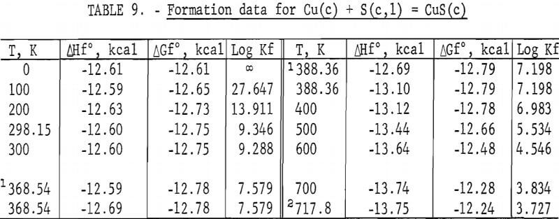 cuprous-and-cupric-sulfides-formation-data-for-cu