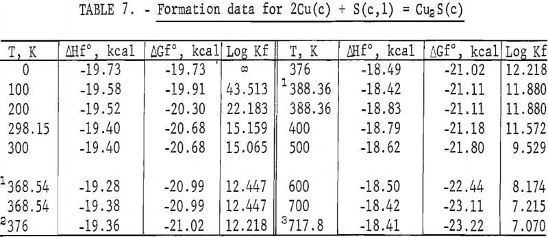 cuprous-and-cupric-sulfides-formation-data