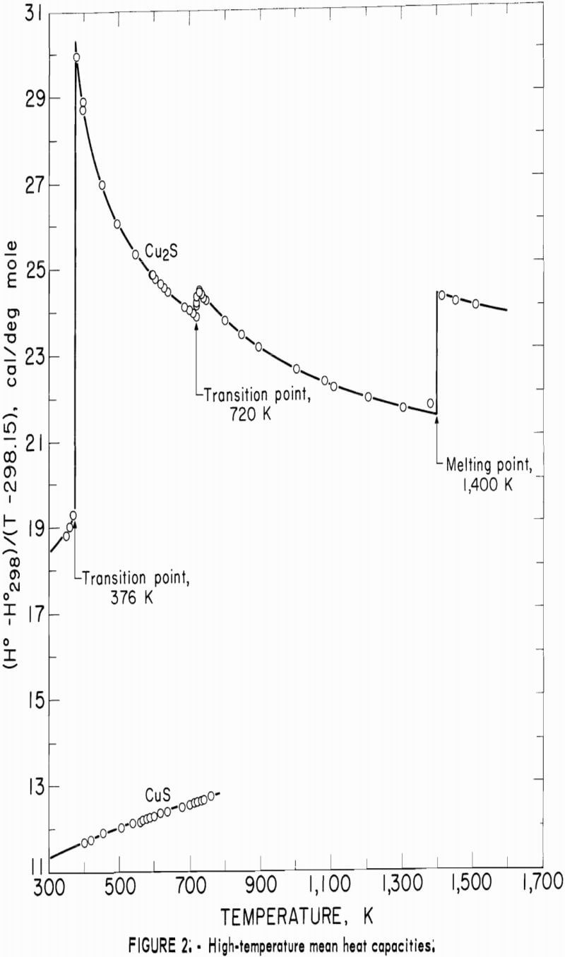 cuprous and cupric sulfides high-temperature mean heat capacities