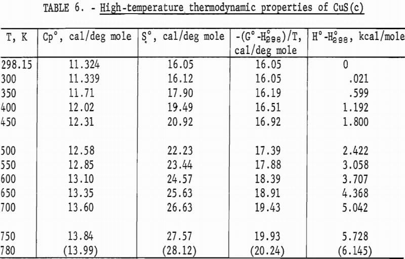 cuprous and cupric sulfides high-temperature thermodynamic