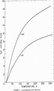 cuprous and cupric sulfides low-temperature heat capacities