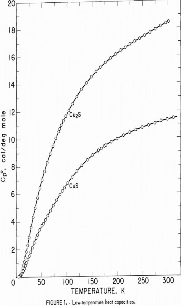 cuprous and cupric sulfides low-temperature heat capacities