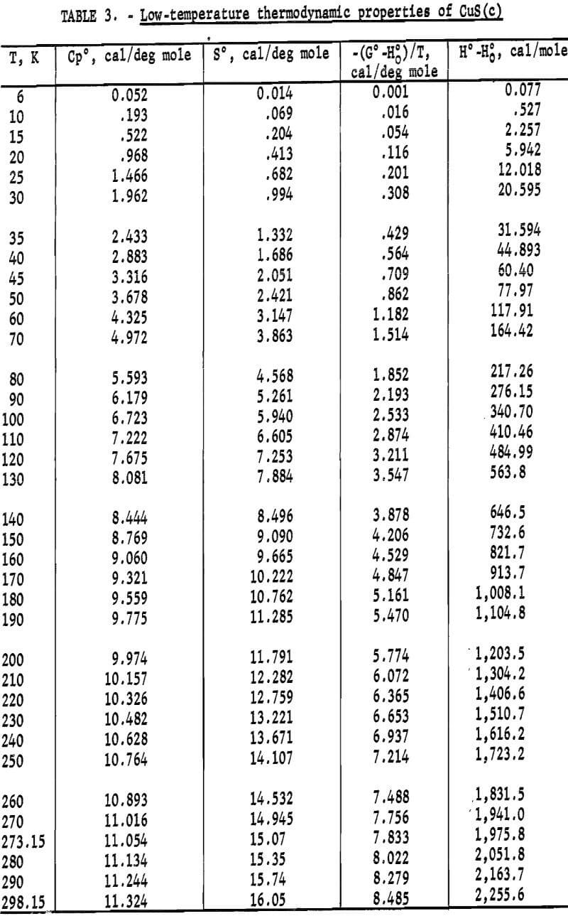 cuprous and cupric sulfides low-temperature thermodynamic properties